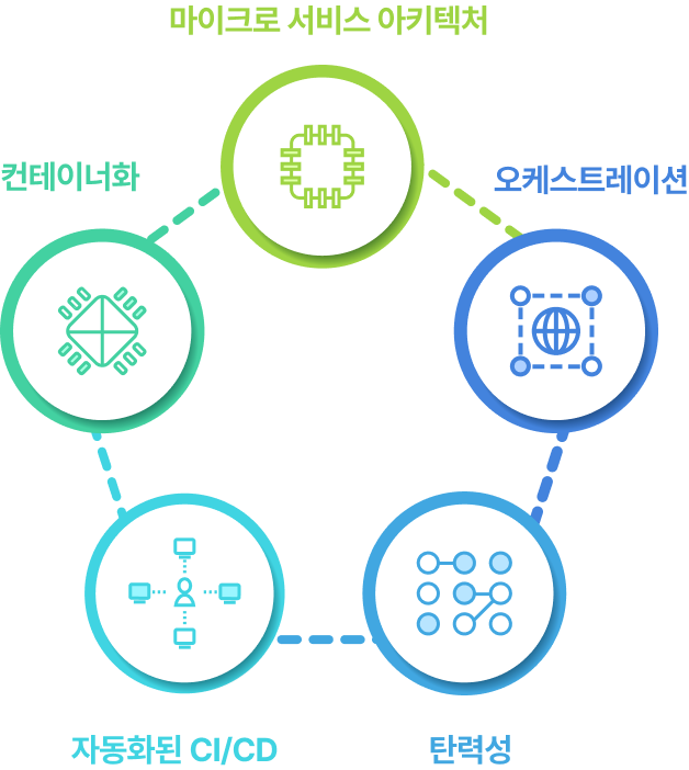 마이크로 서비스 아키텍처